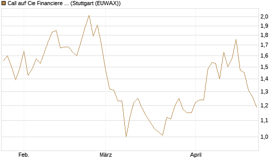Call auf Cie Financiere Richemont [Morgan Stanley & Co. Int. plc] Chart