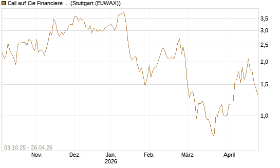 Call auf Cie Financiere Richemont [Morgan Stanley & Co. Int. plc] Chart