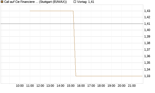 Call auf Cie Financiere Richemont [Morgan Stanley & Co. Int. plc] Chart