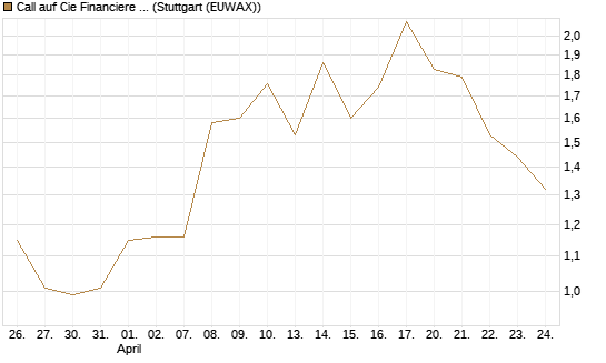 Call auf Cie Financiere Richemont [Morgan Stanley & Co. Int. plc] Chart