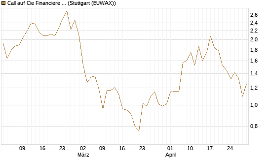 Call auf Cie Financiere Richemont [Morgan Stanley & Co. Int. plc] Chart
