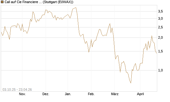Call auf Cie Financiere Richemont [Morgan Stanley & Co. Int. plc] Chart
