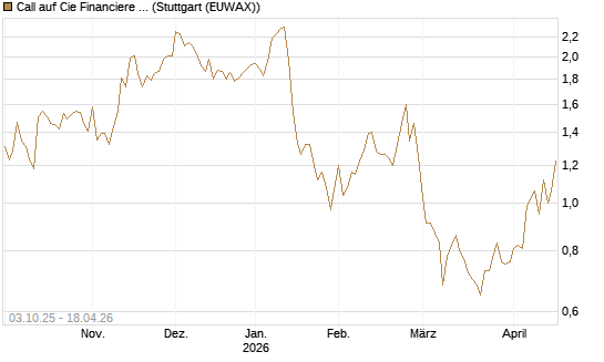 Call auf Cie Financiere Richemont [Morgan Stanley & Co. Int. plc] Chart