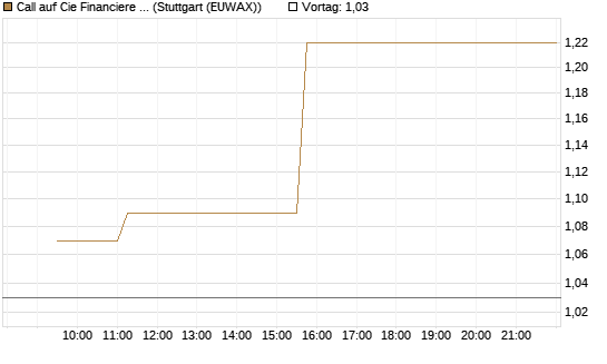 Call auf Cie Financiere Richemont [Morgan Stanley & Co. Int. plc] Chart