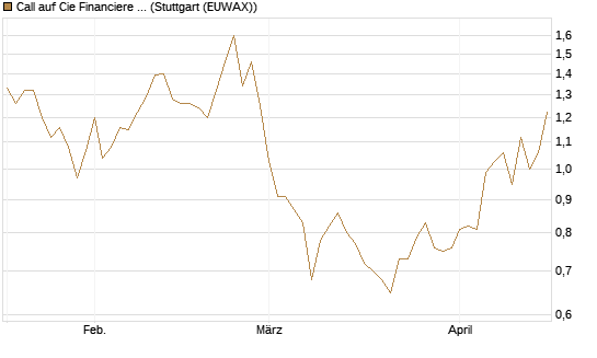 Call auf Cie Financiere Richemont [Morgan Stanley & Co. Int. plc] Chart