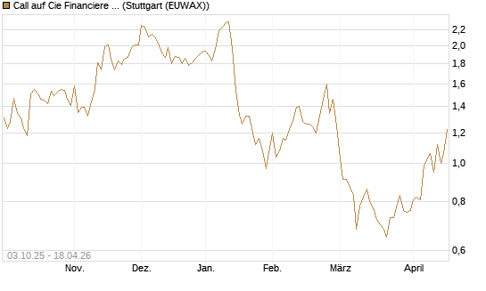 Call auf Cie Financiere Richemont [Morgan Stanley & Co. Int. plc] Chart