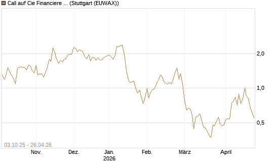Call auf Cie Financiere Richemont [Morgan Stanley & Co. Int. plc] Chart