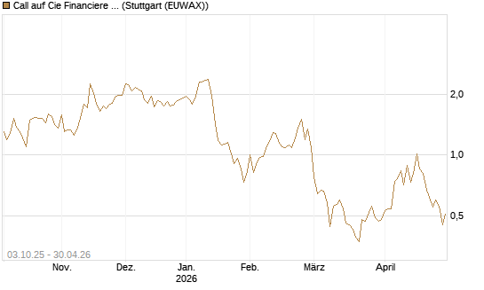 Call auf Cie Financiere Richemont [Morgan Stanley & Co. Int. plc] Chart
