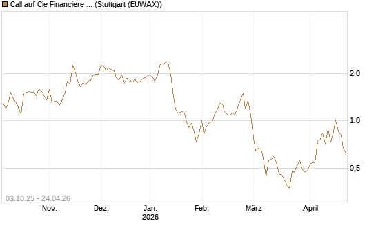 Call auf Cie Financiere Richemont [Morgan Stanley & Co. Int. plc] Chart