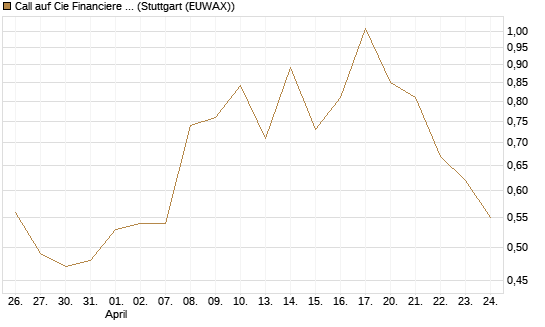 Call auf Cie Financiere Richemont [Morgan Stanley & Co. Int. plc] Chart