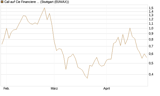 Call auf Cie Financiere Richemont [Morgan Stanley & Co. Int. plc] Chart