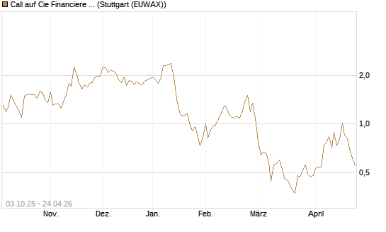 Call auf Cie Financiere Richemont [Morgan Stanley & Co. Int. plc] Chart