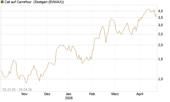 Call auf Carrefour [Morgan Stanley & Co. Int. plc] Chart