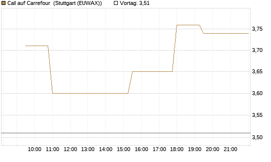 Call auf Carrefour [Morgan Stanley & Co. Int. plc] Chart