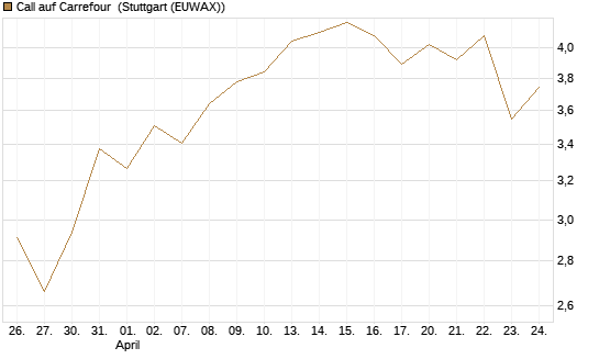 Call auf Carrefour [Morgan Stanley & Co. Int. plc] Chart