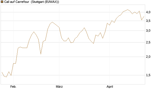 Call auf Carrefour [Morgan Stanley & Co. Int. plc] Chart