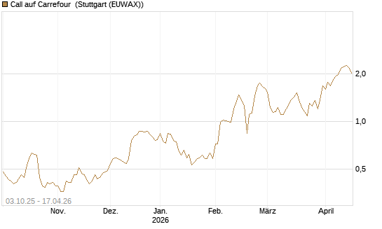 Call auf Carrefour [Morgan Stanley & Co. Int. plc] Chart