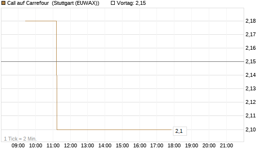 Call auf Carrefour [Morgan Stanley & Co. Int. plc] Chart
