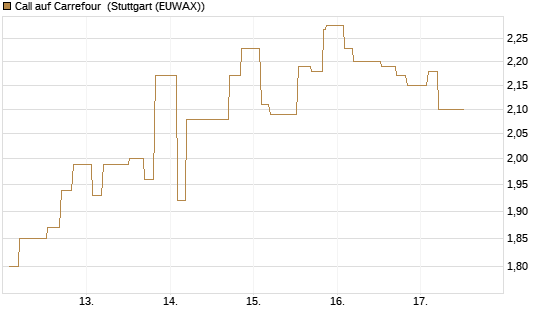 Call auf Carrefour [Morgan Stanley & Co. Int. plc] Chart