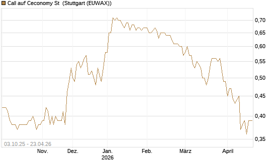 Call auf Ceconomy St [Morgan Stanley & Co. Int. plc] Chart
