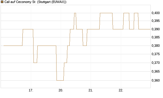 Call auf Ceconomy St [Morgan Stanley & Co. Int. plc] Chart