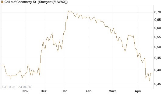 Call auf Ceconomy St [Morgan Stanley & Co. Int. plc] Chart