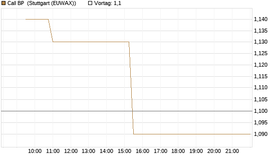 Call BP [Morgan Stanley & Co. Int. plc] Chart