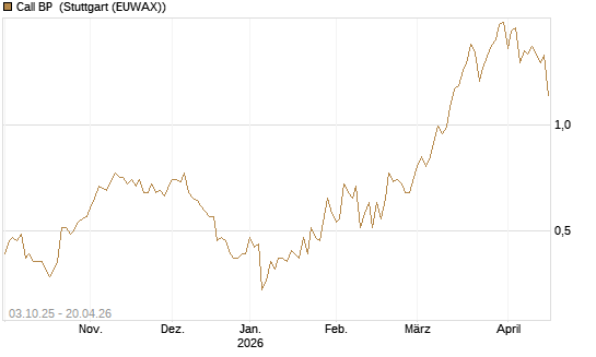 Call BP [Morgan Stanley & Co. Int. plc] Chart