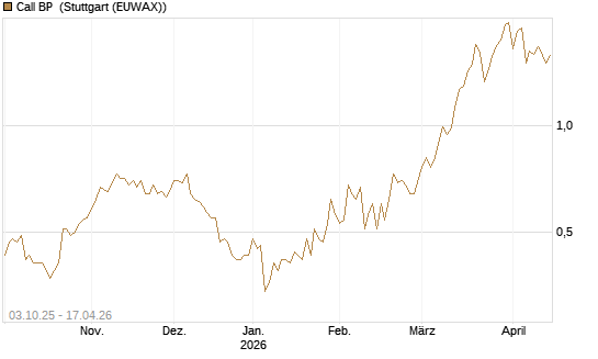 Call BP [Morgan Stanley & Co. Int. plc] Chart