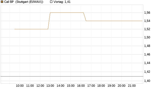 Call BP [Morgan Stanley & Co. Int. plc] Chart