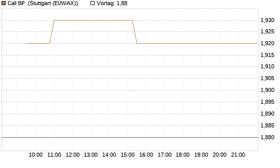 Call BP [Morgan Stanley & Co. Int. plc] Chart