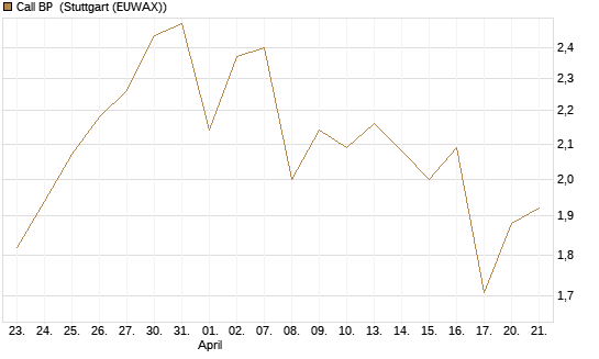 Call BP [Morgan Stanley & Co. Int. plc] Chart