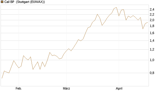 Call BP [Morgan Stanley & Co. Int. plc] Chart