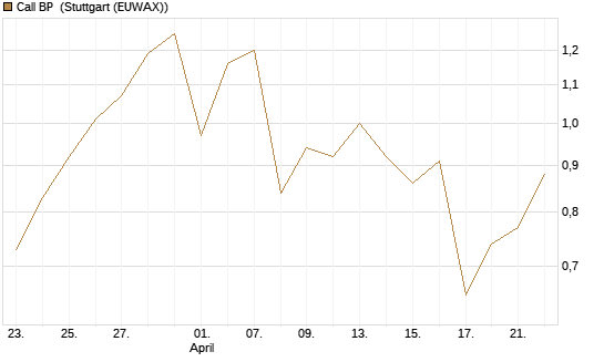 Call BP [Morgan Stanley & Co. Int. plc] Chart