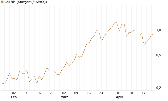 Call BP [Morgan Stanley & Co. Int. plc] Chart