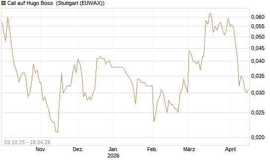 Call auf Hugo Boss [Morgan Stanley & Co. Int. plc] Chart