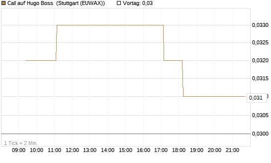 Call auf Hugo Boss [Morgan Stanley & Co. Int. plc] Chart
