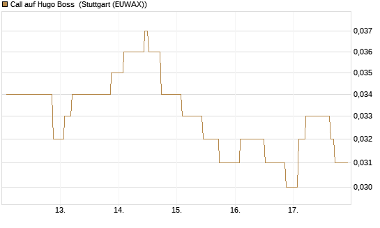 Call auf Hugo Boss [Morgan Stanley & Co. Int. plc] Chart