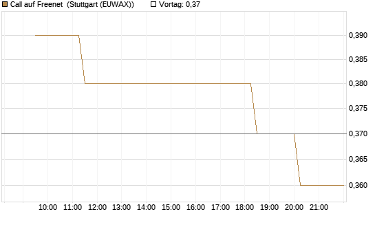 Call auf Freenet [Morgan Stanley & Co. Int. plc] Chart