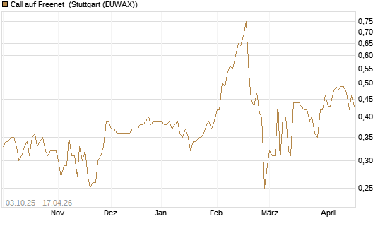 Call auf Freenet [Morgan Stanley & Co. Int. plc] Chart