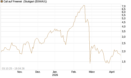 Call auf Freenet [Morgan Stanley & Co. Int. plc] Chart