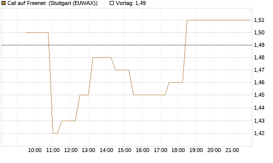 Call auf Freenet [Morgan Stanley & Co. Int. plc] Chart