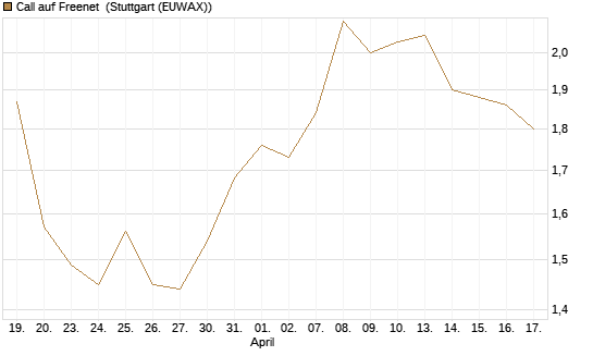 Call auf Freenet [Morgan Stanley & Co. Int. plc] Chart