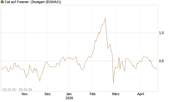Call auf Freenet [Morgan Stanley & Co. Int. plc] Chart