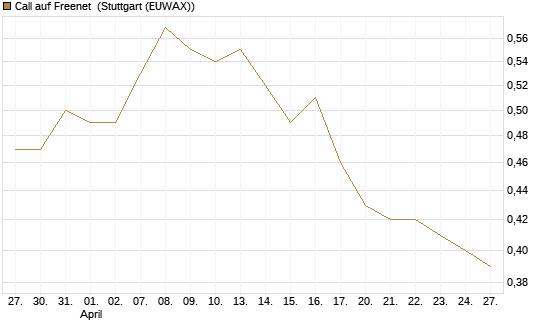 Call auf Freenet [Morgan Stanley & Co. Int. plc] Chart