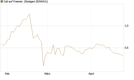 Call auf Freenet [Morgan Stanley & Co. Int. plc] Chart