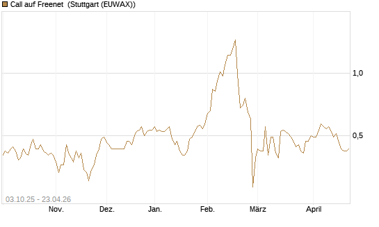 Call auf Freenet [Morgan Stanley & Co. Int. plc] Chart