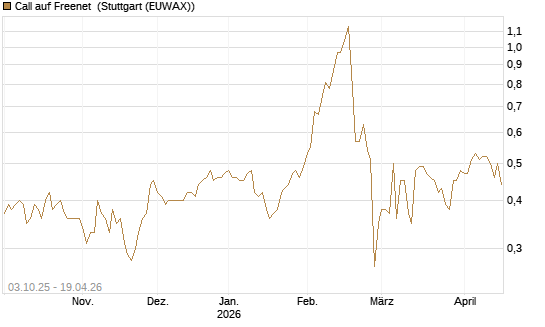 Call auf Freenet [Morgan Stanley & Co. Int. plc] Chart