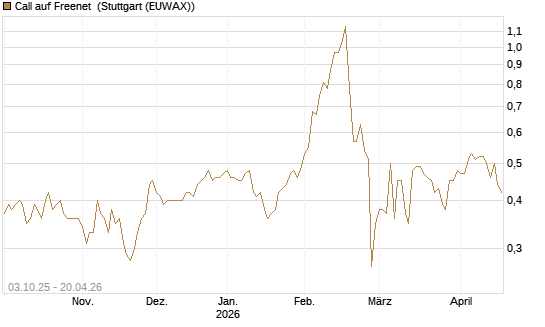 Call auf Freenet [Morgan Stanley & Co. Int. plc] Chart