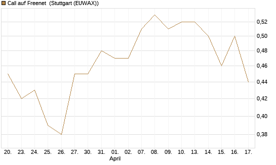 Call auf Freenet [Morgan Stanley & Co. Int. plc] Chart